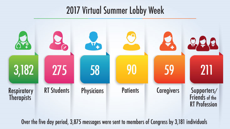 2017 Virtual Summer Lobby Week Stats