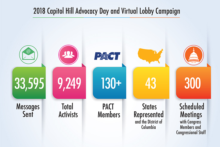 infographic with hill day and lobby campaign stats