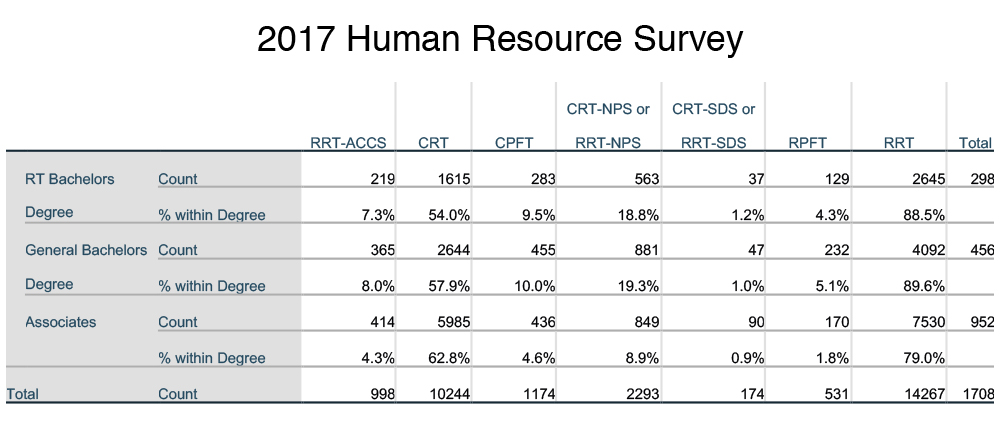 Chart with statistics surrounding bachelor's degrees for RTs