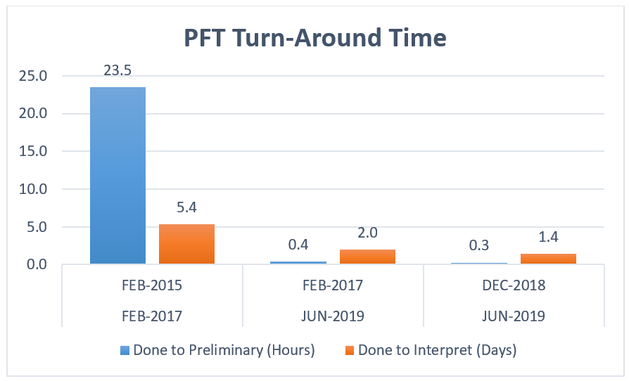 CHART showing Median PFT Turnaround Time at Michigan Medicine’s Adult PFT Lab.