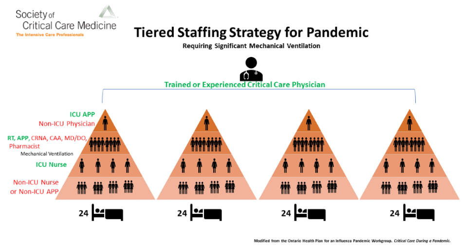 graphic detailing tiered staffing strategy for covid-19 pandemic