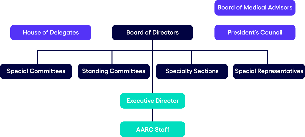 AARC Governance Structure chart
