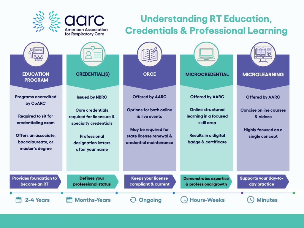 Understanding RT education, creentials, and professional learning
