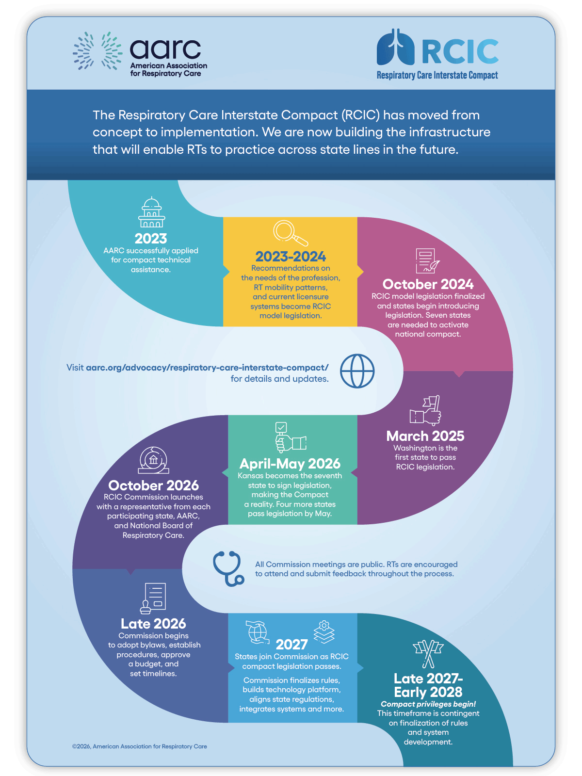Respiratory care interstate commerce act process