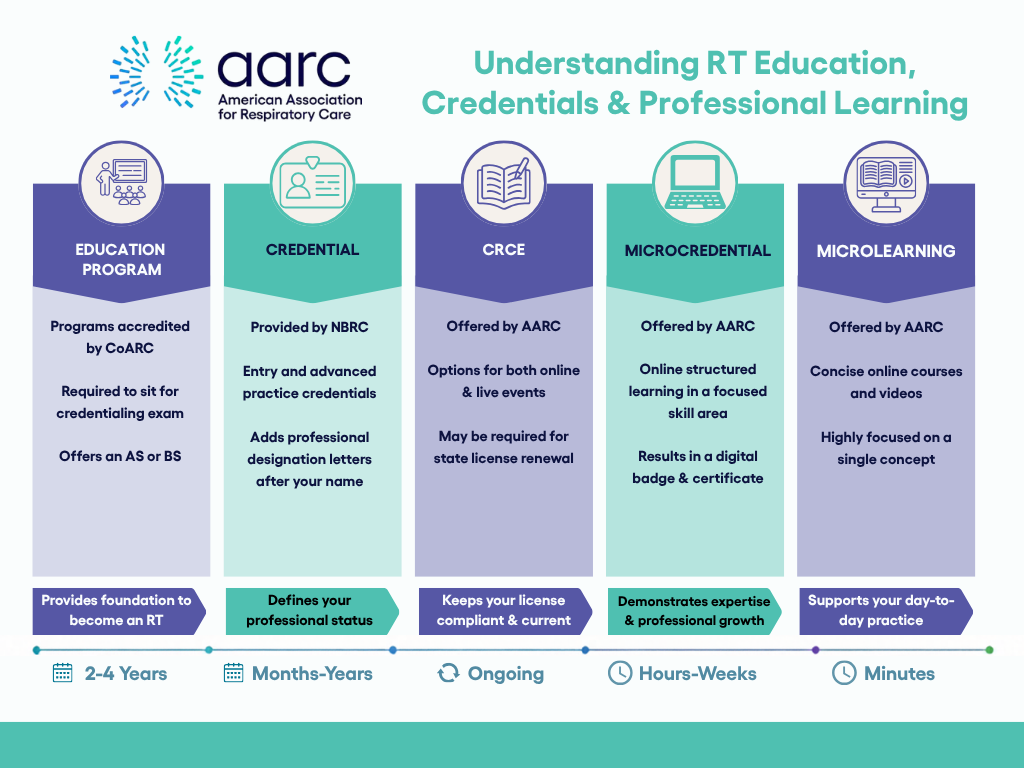 Understanding RT Education, Credentials and Professional Learning image